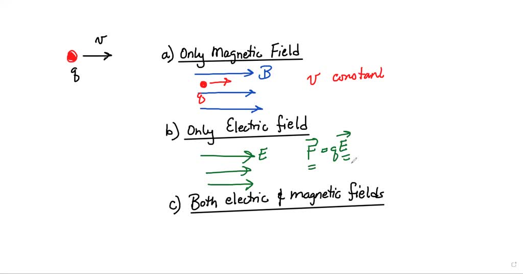 SOLVED charged particle moves through a region of space where the