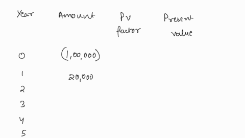 given-the-following-cash-flows-and-a-discount-rate-of-12-percent-calculate-the-npv-year-0-1-2-3-4-5-100000-20000-22500-25000-4-5-27500-30000-5-5-pts-given-the-following-cash-flowvs-and-disco-97387