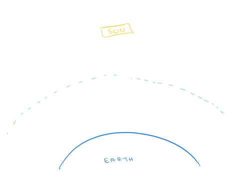 draw-a-diagram-illustrating-the-greenhouse-effect-be-sure-the-label-important-components-and-explain-how-rising-ghg-concentrations-are-influencing-temperature-50664