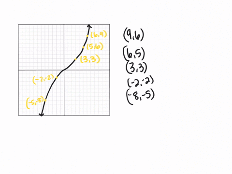 question-7-0f-10-given-the-graphed-function-below-which-of-the-following-ordered-pairs-are-found-on-the-inverse-function-0-a-211-14-03-12-2-5-b-11-2-4-1-30-21-52-112-41-30-2-1-5-2-d-211-14-0-85613