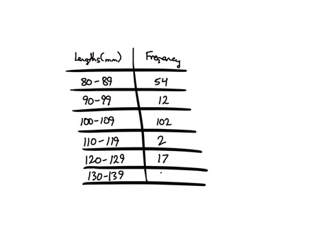 data-were-collected-for-249-fish-from-fort-pierce-inlet-the-length-off-the-fish-in-mm-is-summarized-why-is-the-class-boundary-in-the-first-and-second-class-what-is-the-lower-limit-of-sixth-class-what