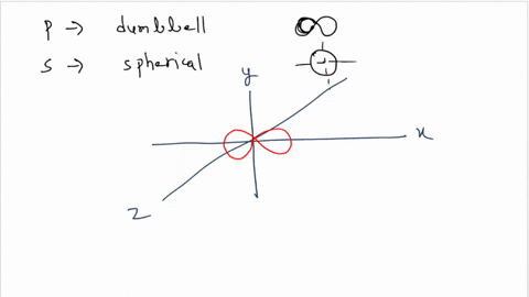 describe-the-shape-of-each-of-the-following-orbitalsa-3p-b-6s-c-4p-14015