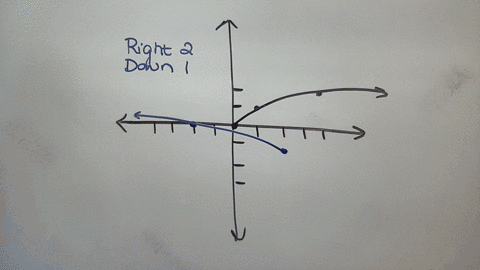 the-square-root-function-has-been-transformed-by-shifting-right-down-reflected-in-the-axis-ad-vertically-compressed-by-a-factor-of-07457