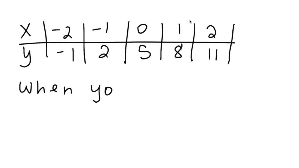 solved-which-equation-describes-the-function-shown-in-the-table-y-x