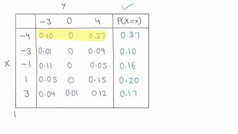 the-joint-distribution-of-two-random-variables-x-and-yis-tabulated-below-complete-the-table-by-filling-in-the-marginal-distributions-of-x-and-of-y-value-of-y-010-000-027-001-000-009-value-of-55334