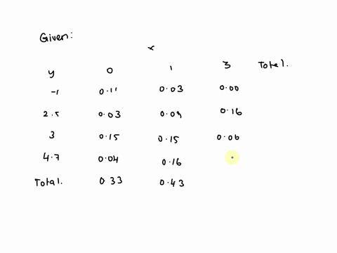 question-details-the-joint-distribution-of-x-and-y-is-given-in-the-following-table-x-0-x1-011-003-003-009-015-015-004-016-x-3-000-016-006-002-y-1-y25-y3-y47-find-eyix3-give-answer-up-to-thre-69795