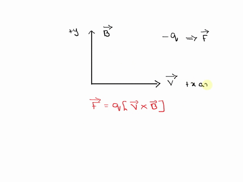 negatively-charged-particle-moves-in-the-positive-x-direction-in-a-uniform-magnetic-field-directed-in-the-positive-y-direction-the-particle-will-experience-a-force-directed-in-the-a-positive-72504