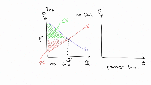 consider-a-tax-on-the-producers-in-a-market-by-using-supply-and-demand-curves-show-the-consumer-surplus-producer-surplus-the-equilibrium-price-and-quantity-traded-before-tax-now-show-the-con-29622