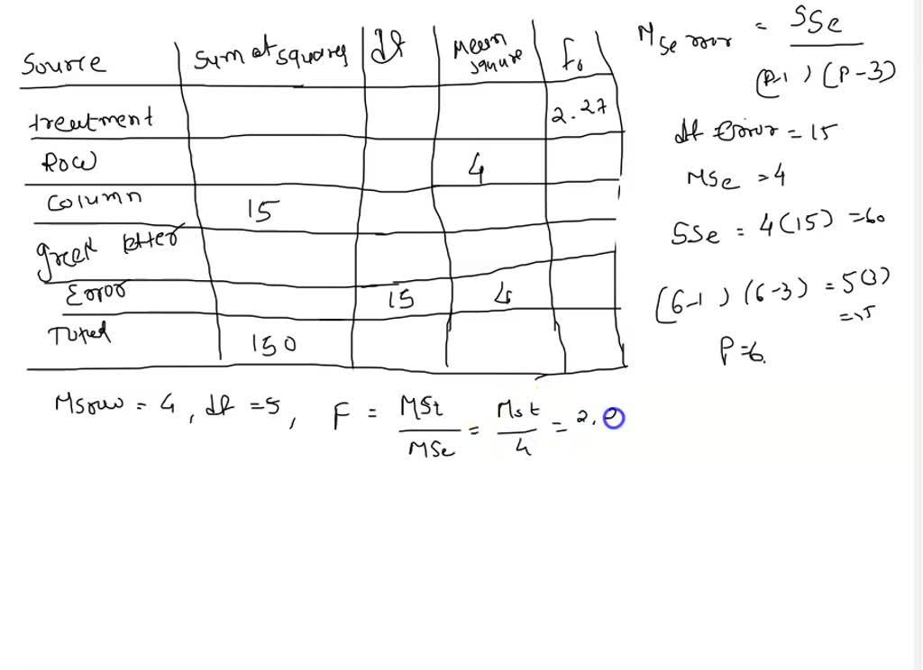 SOLVED: The (incomplete) ANOVA table below is for a Graeco-Latin Square ...