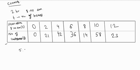 a-counter-records-people-entering-a-fast-food-restaurant-the-data-below-shows-the-number-of-customers-that-enter-the-restaurant-for-each-two-hour-period-starting-at-00-am-estimate-the-rate-a-38544
