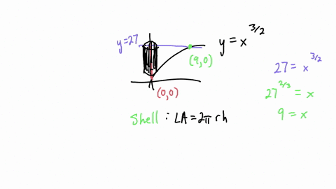 use-the-shell-method-to-write-and-evaluate-the-definite-integral-that-represents-the-volume-of-the-solid-generated-by-revolving-the-plane-region-about-the-y-axis_-x32-12892