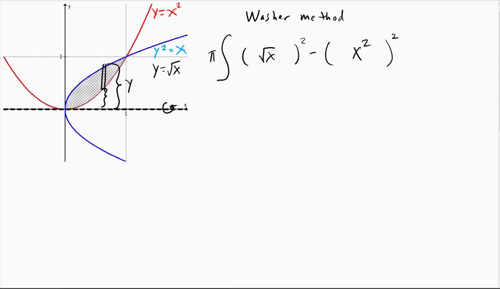 SOLVED Using disks or washers, find the volume of the solid obtained