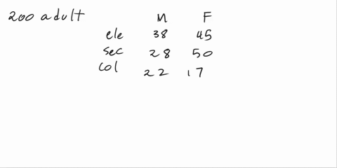 random-sample-level-of-education-of-200-adults-attained-classified-below-by-gender-and-their-education-male-elemcntany-female-secondan-college-if-a-person-is-selected-random-from-this-group-04048