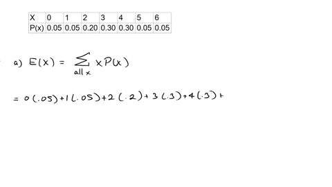 the-probability-distribution-of-the-daily-demand-for-a-product-is-shown-below-demand-probability-0-005-1-005-2-020-3-030-4-030-5-005-6-005-a-what-is-the-expected-number-of-units-demanded-per-10653