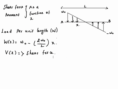 a-simply-supported-beam-has-a-distributed-force-that-varies-linearly-from-wo-at-the-left-hand-end-to-wo-at-the-right-hand-end-determine-the-shear-and-moment-as-functions-of-position-x-y-w0-b-68083