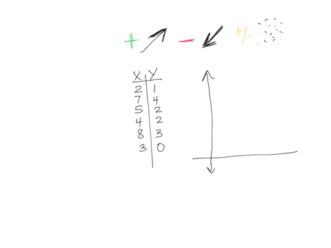 make-a-scatter-diagram-for-the-data-use-the-scatter-diagram-to-describe-how-if-at-all-the-variables-are-related-table-x-2-7-5-4-8-3-y-1-4-2-2-3-0-group-of-answer-choices-the-variables-do-not-appear-to