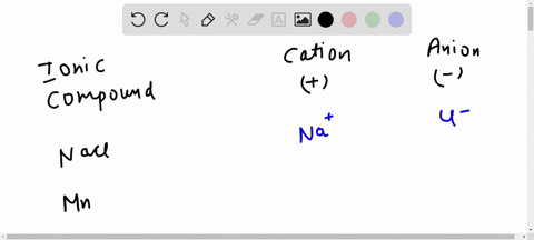complete-the-table-below-by-writing-the-symbols-for-the-cation-and-anion-that-make-up-each-ionic-compound-the-first-row-has-been-completed-for-you-ionic-compound-cation-anion-nacl-na-cl-mncl-48179