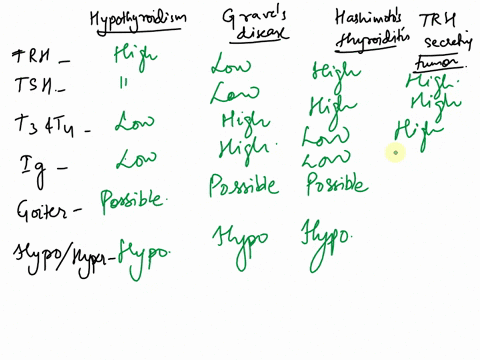 fill-out-the-chart-below-record-whether-the-hormone-levels-are-expected-to-be-highlow-or-either-for-antibodyimmunoglobulins-and-goiteranswer-yesnoor-possiblethe-antibodies-and-immunoglobulin-23578