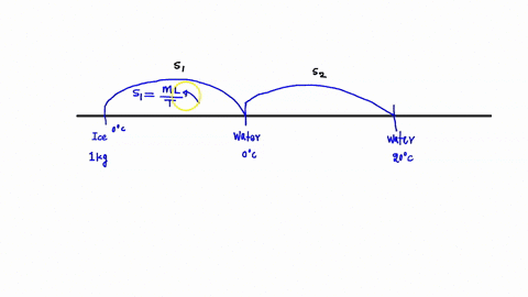 calculate-the-change-in-entropy-of-10-kg-of-ice-at-00-c-when-its-temperature-is-increased-to-200-c-lf-ice-333-kjkg-cwater-4190-jkgk-ans-15-103-jk-23422