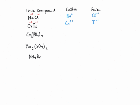 complete-the-table-below-by-writing-the-symbols-for-the-cation-and-anion-that-make-up-each-ionic-compound-the-first-row-has-been-completed-for-you-ionic-compound-cation-anion-naci-crl-po4_-m-12905