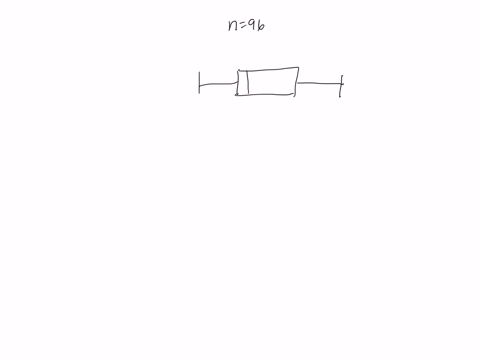 a-boxplot-for-a-set-of-96-scores-is-given-below-how-many-scores-are-represented-in-the-blue-section-of-the-boxplot-answer-94105