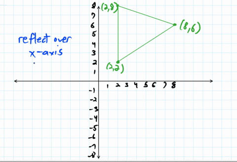 given-a-triangle-with-the-vertices-2-2-2-8-and-8-6-construct-the-transformation-by-reflecting-the-triangle-over-the-x-axis