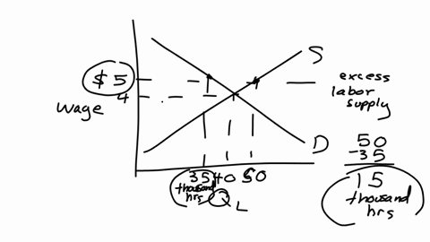 146-pm-sat-apr-6-67-a-what-is-the-initial-equilibrium-wage-price-and-quantity-of-hours-worked-in-effort-to-increase-the-earnings-of-low-skill-workers-the-government-imposes-a-minimum-wage-of-5-per-hou
