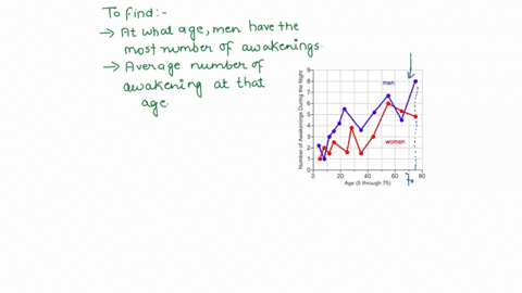 this-question-pt-the-line-graph-shows-the-number-of-awakenings-during-the-night-for-a-particular-grol-most-number-of-awakenings-during-the-night-and-what-the-average-number-of-awake-men-have-78693