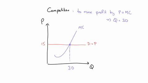 the-graph-below-shows-a-perfectly-competitive-firm-in-short-run-equilibrium-where-the-firm-has-chosen-the-output-level-which-maximizes-profitthink-about-what-will-happen-in-the-market-over-t-93784