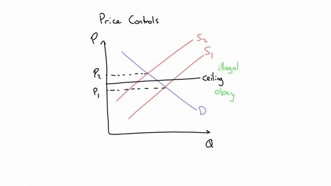 s2-s1-p2-p3-p1-ceiling-q2-q1-q-according-to-the-graph-abovewith-a-price-ceiling-present-in-this-marketwhen-the-supply-curve-for-gasoline-shifts-from-s1-to-s2-a-shortage-will-occur-at-the-pri-81731