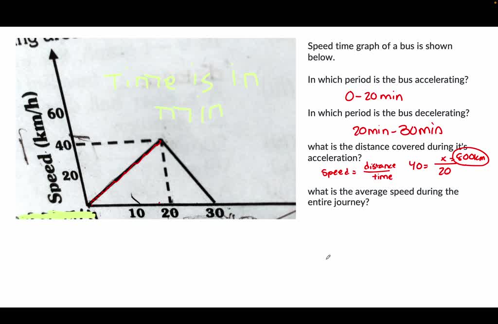 SOLVED: Speed-time graph of a bus is shown below. In which period is ...