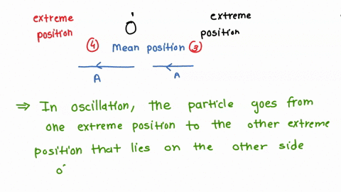 the-distance-moved-by-a-particle-in-simple-harmonic-motion-in-one-time-period-is-a-a-b-2a-c-4a-d-zero-18632