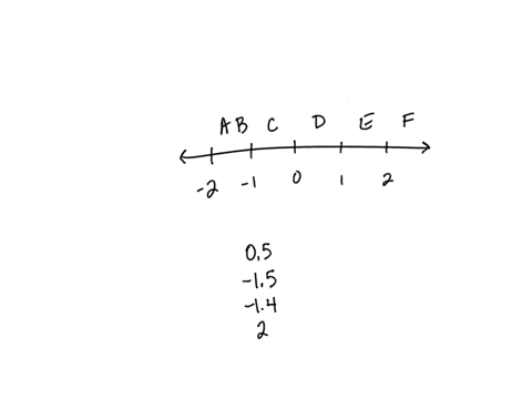 a-number-line-going-from-negative-2-to-positive-2-in-increments-of-1-there-are-2-equal-spaces-between-each-number-the-line-contains-negative-2-labeled-a-b-negative-1-c-0-d-1-e-2-labeled-f-id-14806