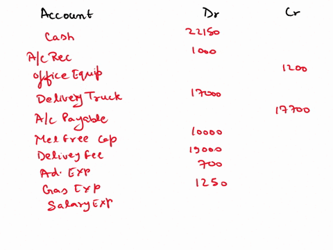 the-chart-of-accounts-of-mels-delivery-service-includes-the-following-cash-111-accounts-receivable-112-office-equipment-121-delivery-trucks-122-accounts-payable-211-mel-free-capital-311-mel-93096