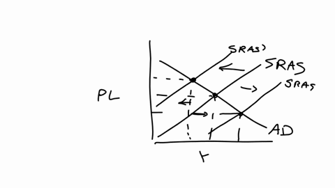 understanding-sras-and-lras-determine-the-effect-on-the-short-run-aggregate-supply-sras-curve-for-each-of-the-following-scenarios-please-graphically-display-1-5-remember-to-accurately-label-all-lines