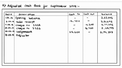 question-2-on-15-october-2019mrladzagla-received-his-bank-statement-for-the-month-ended-30-september-2019the-statement-showed-a-balance-of-ghe208700overdraft-as-at-30-september-while-cash-bo-66397