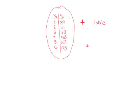 use-linear-regression-to-find-the-equation-for-the-line-that-best-fits-this-data-round-both-numbers-to-two-decimal-places-write-your-final-answer-in-a-form-of-an-equation-y-m-x-b-x-1-2-3-4-5-6-y-89-11