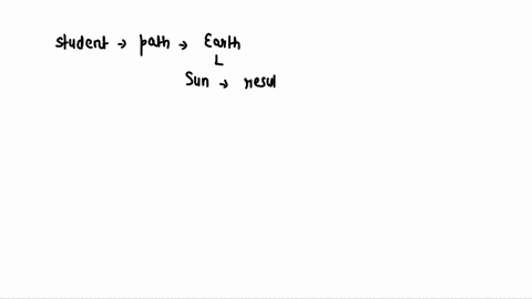 a-student-makes-a-model-of-the-sun-earth-system-by-swinging-a-ball-around-her-head-using-this-model-the-student-is-trying-to-explain-how-earth-stays-on-a-path-around-the-sun-the-student-expl-70842