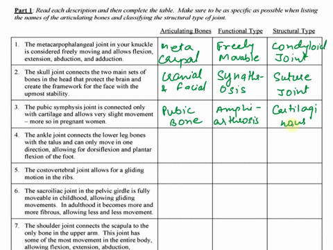 practice-joint-classification-part-1-read-each-description-and-then-complete-the-table-make-sure-to-be-as-specific-as-possible-when-listing-the-names-of-the-articulating-bones-and-classifyin-75675