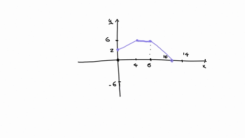 the-graph-of-f-is-shown-evaluate-each-integral-by-interpreting-it-in-terms-of-areas_-y-fx-4-8-12-16-a-fx-dx-16-b-fx-dx-14-fx-dx-10-c-12-14-fx-dx-d-94033