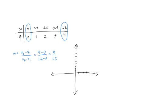 asap-a-proportional-relationship-is-shown-in-the-table-below-x-0-03-06-09-12-y-0-1-2-3-4-what-is-the-slope-of-the-line-that-represents-this-relationship-graph-the-line-that-represents-this-r-84206