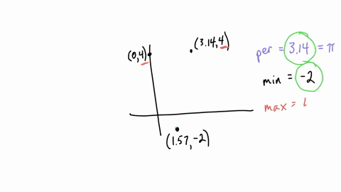 the-graph-of-a-periodic-function-f-is-shown-below-a-what-is-the-period-of-f-preview-b-what-is-the-minimum-value-of-ftheta-preview-c-what-is-the-maximum-value-of-ftheta-preview-d-what-is-the-midline-fo