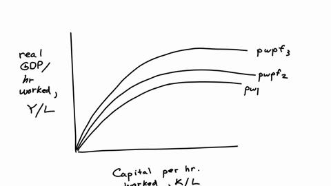 this-graph-contains-three-per-worker-production-functions-pwpf1-pwpf2-and-pwpf3-the-x-axis-is-labeled-capital-per-hour-worked-kl-and-the-y-axis-is-labeled-real-gdp-per-hour-worked-yl-all-three-per-wor