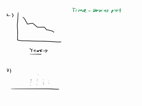 identify-the-following-graphs-ind-churts-histogtam-bur-graph-pureto-churt-circlepit-graph-time-serie-gruph-ster-uud-lenf-disply-dot-plot-aetuie-aaernan-wcclda-t-uulcr-emulenle-cca-cskitin154-63003
