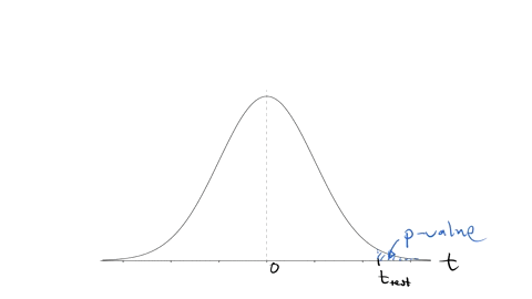 the-p-values-of-a-hypothesis-test-gives-the-probability-that-the-null-hypothesis-is-false-true-false
