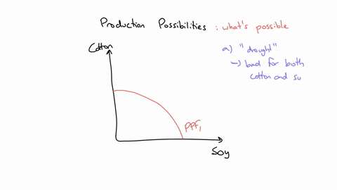 consider-the-production-possibilities-frontierppfthat-shows-the-trade-off-between-the-production-of-cotton-and-the-production-of-soybeans-depicted-in-the-figure-to-the-right-a-show-the-effec-55605