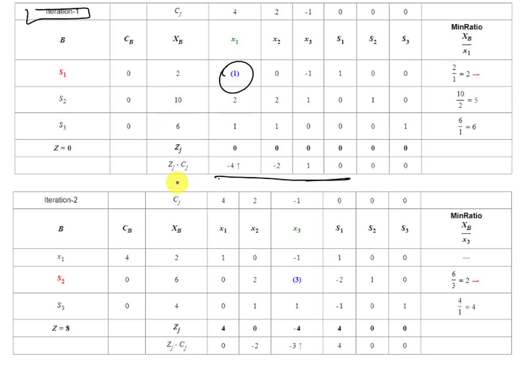 SOLVED: Solve the following problem using the simplex algorithm: At ...