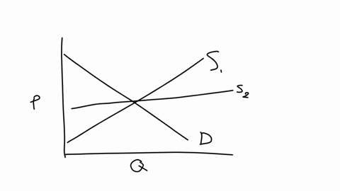the-diagram-shows-the-market-for-apartments-in-a-city-assume-that-all-apartments-are-identical-suppose-the-government-imposes-a-rent-controlled-price-of-500-per-month-on-apartments-in-this-c-95487