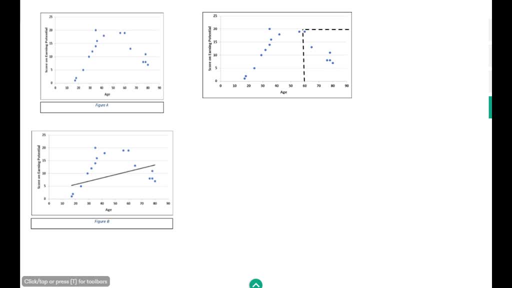 SOLVED: Figure A represents a scatterplot constructed from the data ...