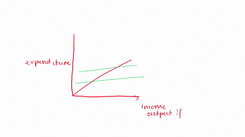 explain-the-effect-of-an-increase-in-exports-on-the-equilibrium-gdp-in-the-keynesian-income-expenditure-model-in-your-answer-carefully-show-the-new-equilibrium-and-explain-the-adjustment-to-64744